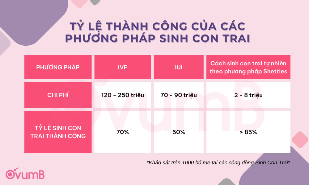 Mức độ thành công của các phương pháp sinh con trai