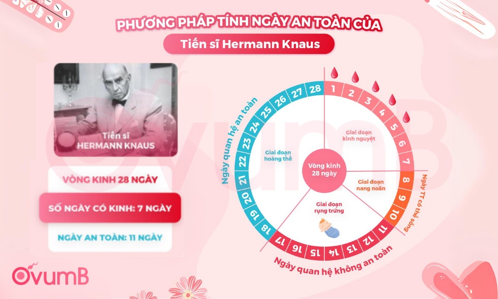 Tính ngày an toàn của vòng kinh 28 ngày