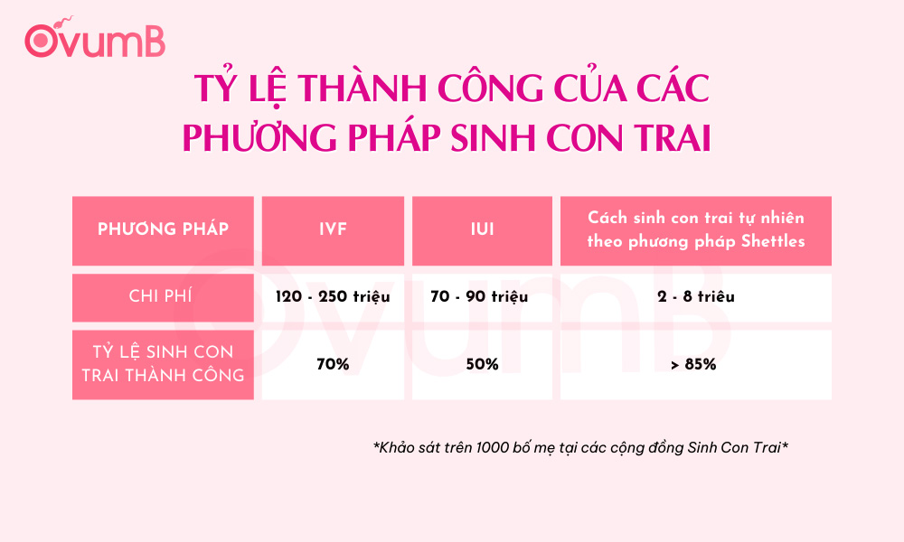 Tỷ lệ thành công của các phương pháp sinh con trai