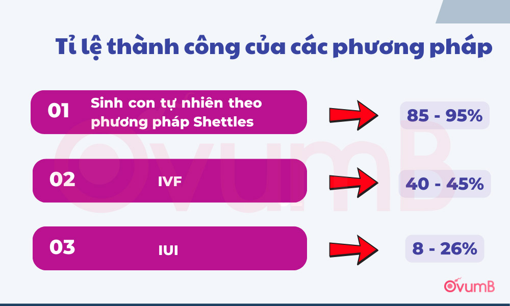 Tỉ lệ thành công của các phương pháp sinh con hiện nay
